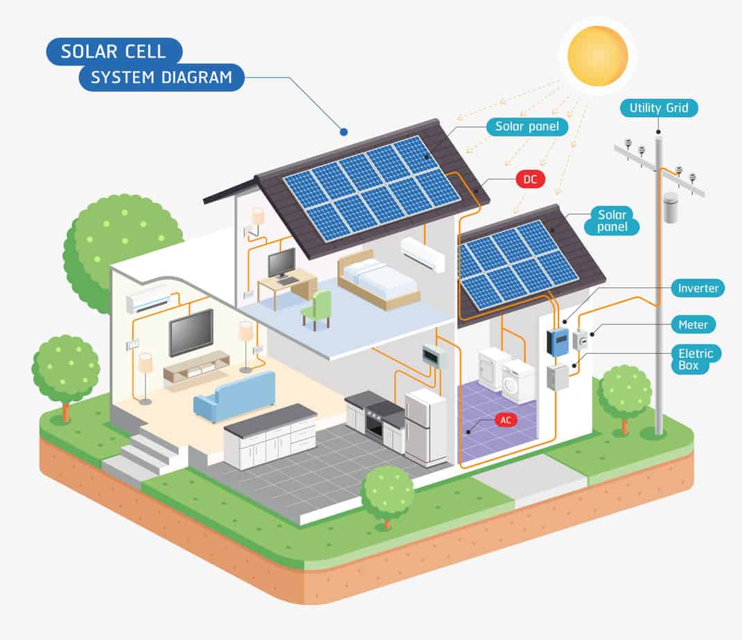 Solaranlagensystem 