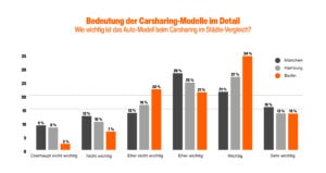 Studie Green Mobility Carsharing Städte