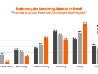 Studie Green Mobility Carsharing Städte